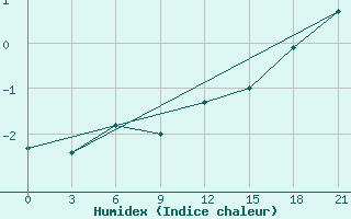 Courbe de l'humidex pour Maksatikha