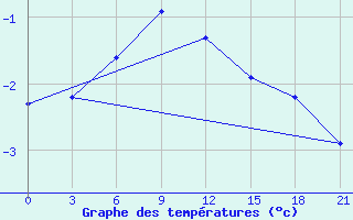 Courbe de tempratures pour Tetjusi