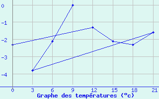 Courbe de tempratures pour Bugul