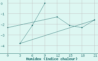 Courbe de l'humidex pour Bugul'Ma