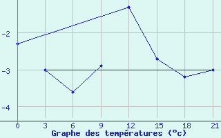 Courbe de tempratures pour Slavgorod