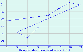 Courbe de tempratures pour Laukuva