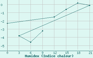 Courbe de l'humidex pour Laukuva