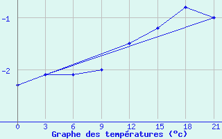 Courbe de tempratures pour Reboly