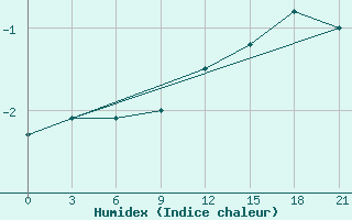 Courbe de l'humidex pour Reboly