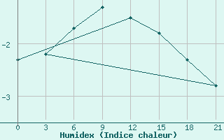 Courbe de l'humidex pour Krahnjkar