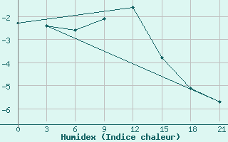 Courbe de l'humidex pour Belyj