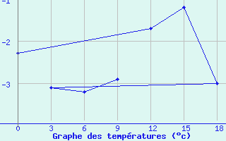 Courbe de tempratures pour Vesljana