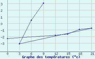 Courbe de tempratures pour Sorocinsk