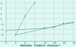 Courbe de l'humidex pour Sorocinsk