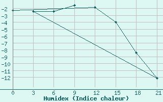 Courbe de l'humidex pour Sar'Ja