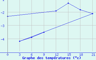 Courbe de tempratures pour Uzlovaja