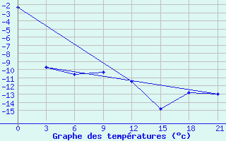 Courbe de tempratures pour Rjazan