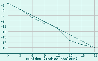 Courbe de l'humidex pour Trubcevsk