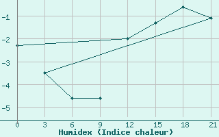 Courbe de l'humidex pour Rjazan