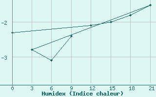 Courbe de l'humidex pour Pavlovskij Posad