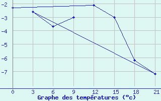 Courbe de tempratures pour Severodvinsk