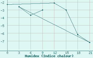 Courbe de l'humidex pour Severodvinsk