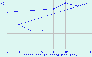 Courbe de tempratures pour Liubashivka