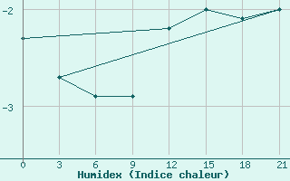 Courbe de l'humidex pour Liubashivka