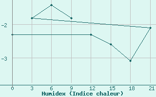 Courbe de l'humidex pour Cemurnaut