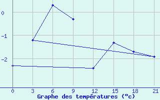 Courbe de tempratures pour Kovda