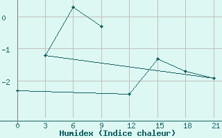 Courbe de l'humidex pour Kovda