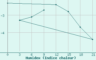 Courbe de l'humidex pour Rostov