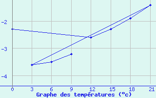 Courbe de tempratures pour Polock