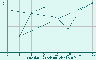 Courbe de l'humidex pour Bugrino