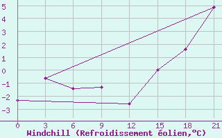 Courbe du refroidissement olien pour Sachs Harbour, N. W. T.