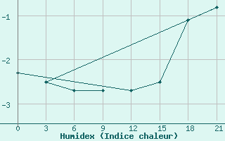 Courbe de l'humidex pour Palmer Station