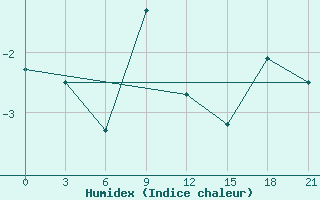 Courbe de l'humidex pour Varandey