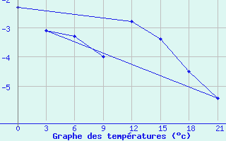 Courbe de tempratures pour Pudoz