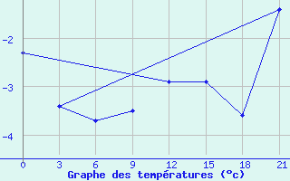 Courbe de tempratures pour Kostroma