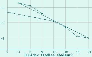 Courbe de l'humidex pour Kalevala