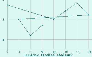 Courbe de l'humidex pour Trubcevsk