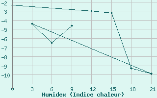 Courbe de l'humidex pour L'Viv