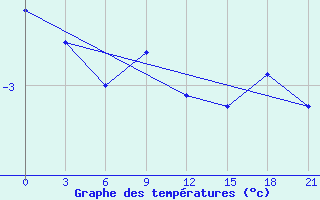 Courbe de tempratures pour Lida