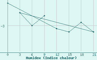 Courbe de l'humidex pour Lida