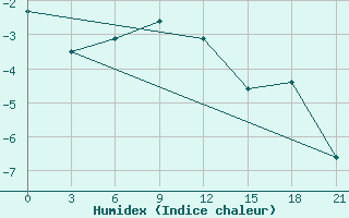 Courbe de l'humidex pour Stavropol