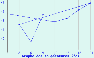 Courbe de tempratures pour Holmogory