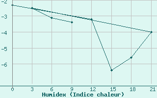 Courbe de l'humidex pour Vyborg