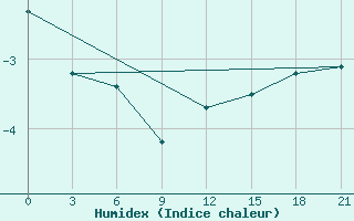 Courbe de l'humidex pour Tot'Ma