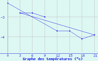 Courbe de tempratures pour Syzran