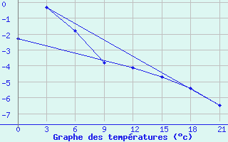 Courbe de tempratures pour Troicko-Pecherskoe