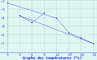 Courbe de tempratures pour Krasnye Baki