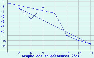 Courbe de tempratures pour Verescagino