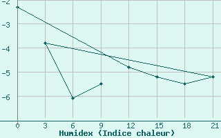 Courbe de l'humidex pour Sar'Ja