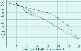 Courbe de l'humidex pour Rjazsk